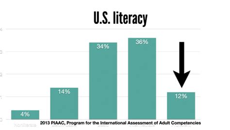 illiteracy rates in america